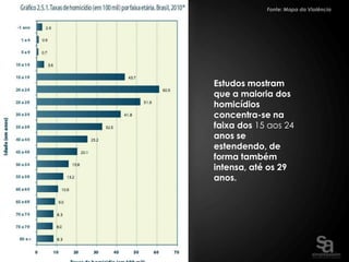 Fonte: Mapa da Violência




Estudos mostram
que a maioria dos
homicídios
concentra-se na
faixa dos 15 aos 24
anos se
estendendo, de
forma também
intensa, até os 29
anos.
 
