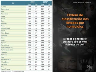 Fonte: Mapa da Violência




    Ordem de
classificação dos
   Estados por
   homicídios


Estados do nordeste
brasileiro são os mais
  violentos do país.
 
