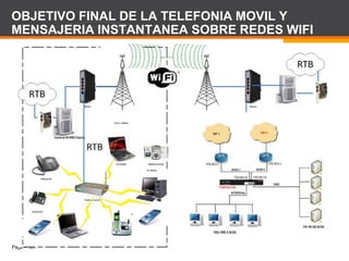 Page  101
OBJETIVO FINAL DE LA TELEFONIA MOVIL Y
MENSAJERIA INSTANTANEA SOBRE REDES WIFI
 