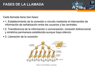 Page  7
FASES DE LA LLAMADA
Cada llamada tiene tres fases:
 1. Establecimiento de la conexión o circuito mediante el intercambio de
información de señalización entre los usuarios y las centrales.
 2. Transferencia de la información o conversación, conexión bidireccional
y simétrica permanece establecida aunque haya silencio
 3. Liberación de la conexión
 
