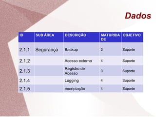 Dados ID SUB ÁREA DESCRIÇÃO MATURIDADE OBJETIVO 2.1.1 Segurança Backup 2 Suporte 2.1.2 Acesso externo 4 Suporte 2.1.3 Registro de Acesso 3 Suporte 2.1.4 Logging 4 Suporte 2.1.5 encriptação 4 Suporte 