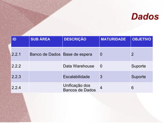 Dados ID SUB ÁREA DESCRIÇÃO MATURIDADE OBJETIVO 2.2.1 Banco de Dados Base de espera 0 2 2.2.2 Data Warehouse 0 Suporte 2.2.3 Escalabilidade 3 Suporte 2.2.4 Unificação dos Bancos de Dados 4 6 