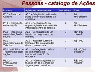 Pessoas - catalogo de Ações Processo Ação a ser desenvolvida Importância  Custo  P3.3 – Plano de Carreira A3.3 - Criação de política de plano de carreiras dentro da empresa 1 20 Hrs/Esforco P3.4 – Integração entre setores A3.4 - Centralização da organização de atividades de integração entre os setores. 2 10 Hrs/Esforco P3.6 – Incentivos a manutenção da saúde A3.6 - Contratação de um técnico em segurança no trabalho 3 R$1.500 mensal P3.9 – Gerenciamento de Talentos A3.9 – Realizar cursos e treinamentos de atividades dentro da empresa 2 R$1.000 P3.11 – Política de Treinamento/atualização A3.11 – Criação de política de treinamento de funcionários dentro da empresa 3 R$100,00 / treinador P3.12 – Profissionais Técnicos A3.12 – Contratação de um técnico em TI e técnico em segurança no trabalho 3 R$3.000 mensal 