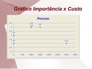 Gráfico Importância x Custo 