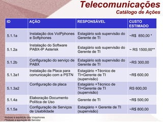 Telecomunicações Catálogo de Ações Incluso a aquisição dos Voipphones *Incluso a aquisição do Servidor ID AÇÃO RESPONSÁVEL CUSTO ESTIMADO 5.1.1a Instalação dos VoIPphones e Softphones Estagiário sob supervisão do Gerente de TI ~R$  850,00 * 5.1.2a Instalação do Software PABX-IP Asterisk Estagiário sob supervisão do Gerente de TI ~ RS 1500,00** 5.1.2b Configuração do serviço de PABX Estagiário sob supervisão do Gerente de TI ~RS 300,00 5.1.3a1 Instalação da Placa para comunicação com a PSTN Estagiário +Técnico de TI+Gerente de TI (supervisão) ~R$ 600,00  5.1.3a2 Configuração da placa  Estagiário +Técnico de TI+Gerente de TI (supervisão) RS 600,00 5.1.4a Elaboração Documento Política de Uso Gerente de TI ~R$ 500,00 5.1.5a Configuração de Serviços de Usabilidade Estagiário + Gerente de TI (supervisão) ~R$ 800,00 