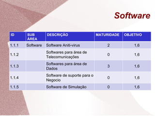 Software ID SUB ÁREA DESCRIÇÃO MATURIDADE OBJETIVO 1.1.1 Software Software Aniti-virus 2 1,6 1.1.2 Softwares para área de Telecomunicações 0 1,6 1.1.3 Softwares para área de Dados 3 1,6 1.1.4 Software de suporte para o Negocio 0 1,6 1.1.5 Software de Simulação 0 1,6 