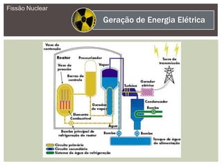 Fissão Nuclear
Geração de Energia Elétrica
 