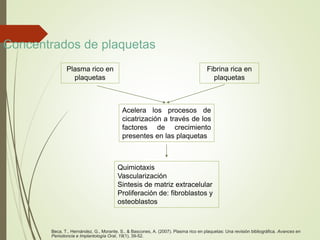 Concentrados de plaquetas
Plasma rico en
plaquetas
Fibrina rica en
plaquetas
Acelera los procesos de
cicatrización a través de los
factores de crecimiento
presentes en las plaquetas
Quimiotaxis
Vascularización
Sintesis de matriz extracelular
Proliferación de: fibroblastos y
osteoblastos
Beca, T., Hernández, G., Morante, S., & Bascones, A. (2007). Plasma rico en plaquetas: Una revisión bibliográfica. Avances en
Periodoncia e Implantología Oral, 19(1), 39-52.
 