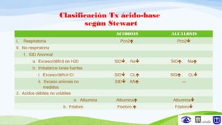 Clasificación Tx ácido-base
según Stewart
ACIDOSIS ALCALOSIS
I. Respiratoria Pco2 Pco2
II. No respiratoria
1. SID Anormal
a. Exceso/déficit de H20 SID, Na SID, Na
b. Imbalance iones fuertes
i. Exceso/déficit Cl SID CL SID, CL
ii. Exceso aniones no
medidos
SID XA ---
2. Acidos débiles no volátiles
a. Albumina Albumina Albumina
b. Fósforo Fósforo  Fósforo
 