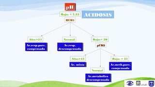 pHpHpHpH
Bajo: < 7.35
HCO3
Bajo:< 20Alto:>24
Ac.resp.parc.Ac.resp.parc.
compensadacompensada
Ac.resp.parc.Ac.resp.parc.
compensadacompensada
Normal
Ac.resp.Ac.resp.
descompensadadescompensada
Ac.resp.Ac.resp.
descompensadadescompensada
pCO2pCO2
ACIDOSIS
Alto:>45
Ac. mixtaAc. mixtaAc. mixtaAc. mixta
Normal
Ac.metabólicaAc.metabólica
descompensadadescompensada
Ac.metabólicaAc.metabólica
descompensadadescompensada
Bajo: < 35
Ac.metb.parc.Ac.metb.parc.
compensadacompensada
 