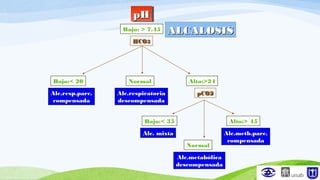 pHpHpHpH
Bajo: > 7.45
HCOHCO33
Alto:>24Bajo:< 20
Alc.resp.parc.Alc.resp.parc.
compensadacompensada
Normal
Alc.respiratoriaAlc.respiratoria
descompensadadescompensada
pCO2pCO2
ALCALOSISALCALOSIS
Bajo:< 35
Alc. mixtaAlc. mixta
Normal
Alc.metabólicaAlc.metabólica
descompensadadescompensada
Alto:> 45
Alc.metb.parc.Alc.metb.parc.
compensadacompensada
 