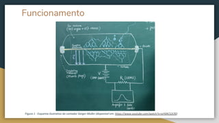 Funcionamento
Figura 1 - Esquema ilustrativo do contador Geiger-Muller (disponível em: https://www.youtube.com/watch?v=jxY6RC52Cf0)
 