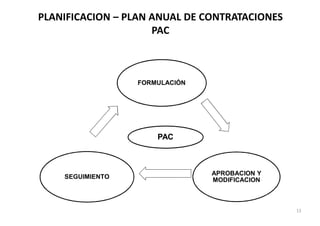 PLANIFICACION – PLAN ANUAL DE CONTRATACIONES
PAC
PAC
FORMULACIÓN
APROBACION Y
MODIFICACIONSEGUIMIENTO
13
 