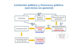 Licitación pública y Concurso público
(servicios en general)
 