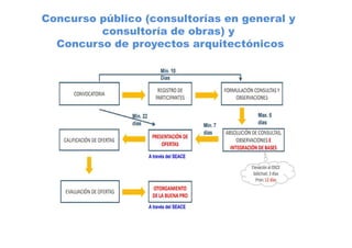 Concurso público (consultorías en general y
consultoría de obras) y
Concurso de proyectos arquitectónicos
 