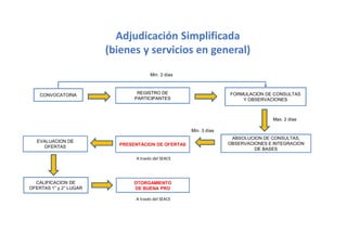 CONVOCATORIA
PRESENTACION DE OFERTAS
EVALUACION DE
OFERTAS
REGISTRO DE
PARTICIPANTES
FORMULACION DE CONSULTAS
Y OBSERVACIONES
Mín. 2 días
ABSOLUCION DE CONSULTAS,
OBSERVACIONES E INTEGRACION
DE BASES
OTORGAMIENTO
DE BUENA PRO
Max. 2 días
Mín. 3 días
CALIFICACION DE
OFERTAS 1° y 2° LUGAR
A través del SEACE
Adjudicación Simplificada
(bienes y servicios en general)
A través del SEACE
 