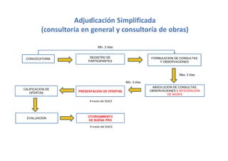 CONVOCATORIA
PRESENTACION DE OFERTAS
CALIFICACION DE
OFERTAS
REGISTRO DE
PARTICIPANTES
FORMULACION DE CONSULTAS
Y OBSERVACIONES
Mín. 2 días
ABSOLUCION DE CONSULTAS,
OBSERVACIONES E INTEGRACION
DE BASES
OTORGAMIENTO
DE BUENA PRO
Max. 2 días
Mín. 3 días
EVALUACION
A través del SEACE
Adjudicación Simplificada
(consultoría en general y consultoría de obras)
A través del SEACE
 