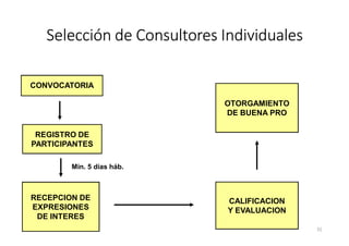 Selección de Consultores Individuales
CONVOCATORIA
OTORGAMIENTO
DE BUENA PRO
REGISTRO DE
PARTICIPANTES
CALIFICACION
Y EVALUACION
Min. 5 días háb.
RECEPCION DE
EXPRESIONES
DE INTERES
31
 