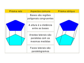 Prism a reto Aspectos com uns Prism a oblíquo
Bases são regiões
poligonais congruentes
A altura é a distância
entre as bases
Arestas laterais são
paralelas com as
m esm as m edidas
Faces laterais são
paralelogram os
 