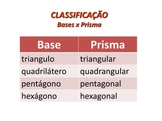 CLASSIFICAÇÃO
Bases x Prisma
Base Prisma
triangulo triangular
quadrilátero quadrangular
pentágono pentagonal
hexágono hexagonal
 
