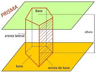 Base
aresta lateral
base aresta de base
altura
 