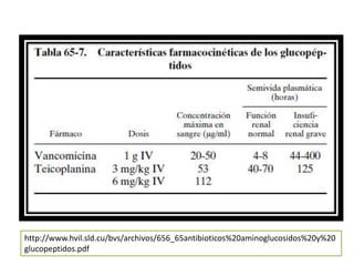 http://www.hvil.sld.cu/bvs/archivos/656_65antibioticos%20aminoglucosidos%20y%20
glucopeptidos.pdf
 