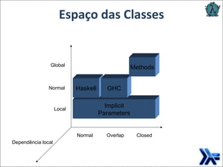 Espaço das Classes Normal Overlap Closed Local Normal Global Implicit Parameters Haskell GHC Methods Dependência local 