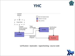 verification : bytecode :: typechecking : source code YHC 