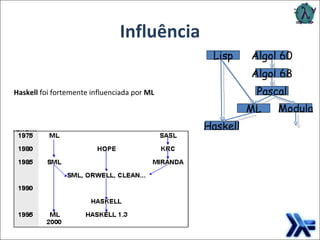 Influência Haskell  foi fortemente influenciada por  ML Algol 60 Algol 68 ML Modula Pascal Haskell Lisp 