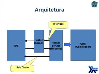 Arquitetura IDE Haskell (Kernel) Haskell Service (Modules) Interface Link Direto GHC (Compilador) 