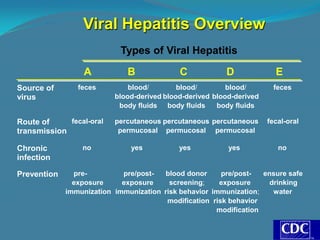 Viral Hepatitis Overview
                            Types of Viral Hepatitis

                  A           B             C            D              E
Source of       feces         blood/        blood/        blood/       feces
virus                     blood-derived blood-derived blood-derived
                           body fluids body fluids     body fluids

Route of     fecal-oral   percutaneous percutaneous percutaneous      fecal-oral
transmission               permucosal permucosal permucosal

Chronic          no           yes           yes           yes            no
infection

Prevention     pre-         pre/post-  blood donor      pre/post-  ensure safe
               exposure     exposure     screening;    exposure      drinking
             immunization immunization risk behavior immunization;    water
                                        modification risk behavior
                                                      modification
 