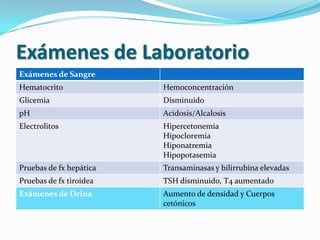 Exámenes de Laboratorio
Exámenes de Sangre
Hematocrito Hemoconcentración
Glicemia Disminuido
pH Acidosis/Alcalosis
Electrolitos Hipercetonemia
Hipocloremia
Hiponatremia
Hipopotasemia
Pruebas de fx hepática Transaminasas y bilirrubina elevadas
Pruebas de fx tiroidea TSH disminuido, T4 aumentado
Exámenes de Orina Aumento de densidad y Cuerpos
cetónicos
 