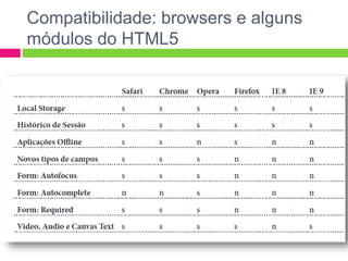 Compatibilidade: browsers e alguns
módulos do HTML5
 