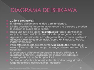      ¿Cómo construirla?:
     Establezca claramente la idea a ser analizada.
     Diseñe una flecha horizontal apuntando a la derecha y escriba
      la idea en la punta de la flecha.
     Haga una lluvia de ideas “Brainstorming” para identificar el
      mayor número posible de necesidades para generar la idea.
     Agrupe las necesidades en categorías. Una forma muy utilizada
      de agrupamiento es la conocida como 4P: Producto, Precio,
      Plaza y Promoción.
     Para estas necesidades pregunte Qué necesita 5 veces (o al
      menos 2 veces o hasta que ya no tenga más respuestas al Qué
      necesita).
     Escriba cada categoría paralela a la flecha principal. Y
      quedarán entonces, unidas por las líneas inclinadas que
      convergen hacia la flecha principal.
     Se pueden añadir subnecesidades de cada categoría a lo
      largo de su línea inclinada, si es necesario.

    Mujeres Emprendedoras de Chile - Relatora: Mary Montesinos   23
 