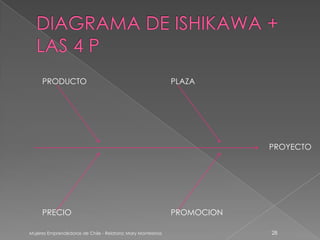 PRODUCTO                                                PLAZA




                                                                         PROYECTO




     PRECIO                                                  PROMOCION

Mujeres Emprendedoras de Chile - Relatora: Mary Montesinos               28
 