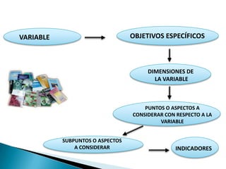 IMPORTANCIA O UTILIDAD  QUE APORTA ESTE AUTOR PARA LA INVESTIGACION EN DESARROLLOEJEMPLO:Tello (2007), tuvo como propósito determinar la relación entre la Gestión del Conocimiento  y  la Competitividad en la pequeña y mediana empresa que asisten al gobierno local del Municipio Maracaibo, en una investigación de tipo descriptivo correlacional, con un diseño de campo no experimental y transversal. La población fue conformada por 36 gerentes de la pequeña y mediana empresa del sector metalmecánico. La recolección de datos se realizó a través de dos cuestionarios con escalas tipo Likert, validando sus contenidos mediante el juicio de expertos. Se efectuó una prueba piloto y se determinó una validez de constructo de (0,98 y 0,97) usando el coeficiente de alfa Cronbach. Para tal estudio, la confiabilidad obtenida fue (0,99) para ambos cuestionarios utilizando el coeficiente de Spearman Brown. El análisis de los datos se realizó con la estadística descriptiva; la dispersión fue medida mediante el coeficiente de variación y la asociación entre variables con el coeficiente de Pearson. Objetivo General o PropósitoTipo de Investigación, Instrumentos, Población a la que se aplicóTipo de análisis utilizado.Conclusiones, Recomendaciones