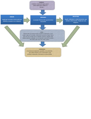 CANAL :
Elemento físico por donde el emisor transmite la información y que el
receptor capta por los sentidos. Se denomina canal tanto al medio natural
(aire, luz) como al medio técnico empleado (imprenta, telegrafía, radio,
teléfono, televisión, ordenador, etc.) y se perciben a través de los sentidos
del receptor (oído, vista, tacto, olfato y gusto).
CONTEXTO:
Circunstancias temporales, espaciales y socioculturales
que rodean el hecho o acto comunicativo y que
permiten comprender el mensaje en su justa medida.
CODIGO:
Conjunto o sistema de signos que el
emisor utiliza para codificar el
mensaje.
 