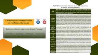 Constituyentes mayoritarios
de los fluidos termales
Cationes: Calcio, Magnesio, Sodio, Potasio.
Aniones: Sulfatos, Cloruros, Fluoruros,
Carbonatos y Bicarbonatos.
Na/K
Baja razón permite delimitar áreas de alta temperatura o zonas de directa
migración, no responde tan rápidamente al enfriamiento con indicadores
que utilizan sílice, alta razón puede indicar rutas indirectas que permiten
reacciones agua roca o enfriamiento.
CO2/H2S
CO2/H2
CO2/NH3
Disminuye en vapor separado a baja temperatura debido a reacciones con roca
y agua. Baja razón y alto contenido de sulfhídrico en el primer caso sugiere un
vapor originado debajo de la capa de oxidación y posiblemente en el acuífero
de alta. Si la razón se incrementa en una dirección dada a través de un campo
significa que el flujo inicia desde los valores menores, o sea en dirección
contraria al incremento de temperatura. De manera general, altos valores
indican viaje por largo trecho, indicando remoción de ácido sulfhídrico,
hidrógeno y amonio
Cl/B
Cl/HCO3
Cl/SO4
Pueden proporcionar indicios de los límites de área explotada, patrones de
circulación de fluidos, zona de carga y descarga y la distribución de la
salinidad total del agua, altos valores indican zonas de alta temperatura.
Na/Li
Índice cualitativo de calidad geotermal. En sistemas de alta temperatura su
valor ronda entre los 60-80 y en aguas normales puede llegar hasta valores de
1500 debido a procesos de mezcla y dilución de litio.
Na/B
Cl/B
Tendencia constante o lineal indica misma fuente de origen, cuando el valor
disminuye podría estar indicando procesos de dilución y en casos contrario de
evaporación.
Na/Ca
Alta razón indica alta temperatura y movimiento más directo a la superficie,
puede ser usado de manera similar a la relación de Na/K para delinear zonas de
mayor ascenso de fluidos.
Na /Mg
Alta razón indica zonas de alta temperatura, valores bajos indican mezcla con
agua fría.
SiO2/K
Incremento en su razón desde agua profunda a superficial, indica mezcla con
agua fría con productos de alteración de potasio a baja temperatura, pequeños
cambios denotan deposición limitada de la sílice durante el ascenso.
Ca/HCO3
El calcio y el bicarbonato suelen tener relación inversa uno aumenta cuando el
otro disminuye, alta razón indica zonas de alta temperatura.
Ca/Mg Alta razón indica migración directa y poca dilución.
Tabla 2. Interpretación de relaciones de concentración química
de especies de interés geotérmico.
 
