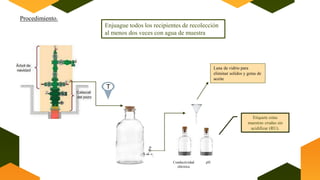 Procedimiento.
T
Enjuague todos los recipientes de recolección
al menos dos veces con agua de muestra
Conductividad
eléctrica
pH
Etiquete estas
muestras crudas sin
acidificar (RU).
Lana de vidrio para
eliminar solidos y gotas de
aceite
 