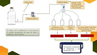 Tubería tygon Enjuague el filtro
(0,1-μm) pasando
primero por lo menos
1 litro de muestra
Filtrado sin
acidificar
Acidificarlas con de
HNO3 puro concentrado
Una muestra diluida: tomar 80 ml
de agua deionizada y 20 ml de
agua de la muestra.
Determinar cationes Determinar aniones Determinar SiO2
El objetivo de la acidificación es el de prevenir
la posible precipitación de sales de calcio y
magnesio y otros cationes.
Las muestras se almacenan
en refrigeración a una
temperatura < 4°C
Bomba de filtración
Unidad de filtrado
 
