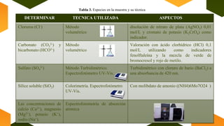 DETERMINAR TECNICA UTILIZADA ASPECTOS
Cloruros (Cl-) Método
volumétrico
disolución de nitrato de plata (AgNO3) 0,01
mol/L y cromato de potasio (K2CrO4) como
indicador.
Carbonato (CO3
2-) y
bicarbonato (HCO3-)
Método
volumétrico
Valoración con ácido clorhídrico (HCl) 0,1
mol/L utilizando como indicadores
fenolftaleína y la mezcla de verde de
bromocresol y rojo de metilo.
Sulfato (SO4
2-) Método Turbidimétrico.
Espectrofotómetro UV-Vis.
Turbidimétrico con cloruro de bario (BaCl2) a
una absorbancia de 420 nm.
Sílice soluble (SiO2) Colorimetría. Espectrofotómetro
UV-Vis.
Con molibdato de amonio ((NH4)6Mo7O24 )
Las concentraciones de
calcio (Ca2+), magnesio
(Mg2+), potasio (K+),
sodio (Na+).
Espectrofotometría de absorción
atómica
Tabla 3. Especies en la muestra y su técnica
 