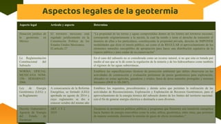 Aspectos legales de la geotermia
Aspecto legal Articulo y aspecto Determina
Situación jurídica de
la geotermia en
México
El territorio mexicano está
regulado jurídicamente en la
Constitución Política de los
Estados Unidos Mexicanos.
El artículo 27
“La propiedad de las tierras y aguas comprendidas dentro de los límites del territorio nacional,
corresponde originariamente a la nación, la cual ha tenido y tiene el derecho de transmitir el
dominio de ellas a los particulares, constituyendo la propiedad privada, derecho de IMPONER
modalidades que dicte el interés público, así como el de REGULAR el aprovechamiento de los
elementos naturales susceptibles de apropiación para hacer una distribución equitativa de la
riqueza pública y para cuidar de su conservación”
La Reglamentación
Constitucional del
Subsuelo
En el caso del subsuelo no es considerada como un recurso natural, si no que esta es tratada por
medio al uso que se le dé como la regulación de la minería y de los hidrocarburos como también
el régimen de las aguas subterráneas.
NORMA OFICIAL
MEXICANA NOM-
150- SEMARNAT-
2006.
Establece las especificaciones técnicas de protección ambiental que deben observarse en las
actividades de construcción y evaluación preliminar de pozos geotérmicos para exploración,
ubicados en zonas agrícolas, ganaderas y eriales, fuera de áreas naturales protegidas y terrenos
forestales (DOF 6- III-2007).
Ley de Energía
Geotérmica (LEG) y
su Reglamento
A consecuencia de la Reforma
Energética, se formuló (LEG)
aprobada en agosto de 2014 y
cuyo reglamento se dio a
conocer octubre del mismo año
Establece los requisitos, procedimientos y demás actos que permitan la realización de las
actividades de Reconocimiento, Exploración y Explotación de Recursos Geotérmicos, para el
aprovechamiento de la energía térmica del subsuelo dentro de los límites del territorio nacional,
con el fin de generar energía eléctrica o destinarla a usos diversos.
Decreto Gubernativo
Agencia de Energía
del Estado de
Zacatecas
ART. 1 Y 2
2019
Zacatecas se promuevan políticas públicas y programas que fomenten una transición energética
hacia fuentes de energía renovables como la solar, eólica, geotérmica, entre otras, que permitan
de manera sostenida, disminuir la emisión de gases de efecto invernadero.”
 