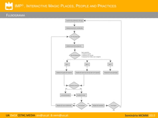 IMP3 . INTERACTIVE MAGIC PLACES, PEOPLE AND PRACTICES

FLUXOGRAMA

UA DeCA CETAC.MEDIA aiv@ua.pt & oem@ua.pt

Seminário MCMM 2013

 