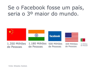 PAG  0 Se o Facebook fosse um país, seria o 3º maior do mundo. 1.350 Milhões de Pessoas 1.180 Milhões de Pessoas 500 Milhões  de Pessoas 309 Milhões de Pessoas 10 Milhões  de Pessoas Fontes:  Wikipedia, Facebook. 