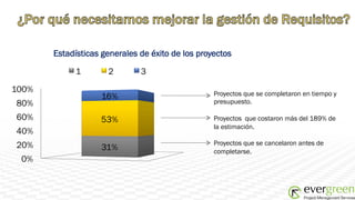 Estadísticas generales de éxito de los proyectos

             1       2        3

100%                                              Proyectos que se completaron en tiempo y
                   16%
80%                                               presupuesto.

60%                53%                            Proyectos que costaron más del 189% de
                                                  la estimación.
40%
20%                                               Proyectos que se cancelaron antes de
                   31%                            completarse.
 0%
 