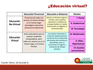 Educación Presencial 
Educación a Distancia 
Niveles 
Educación No-Virtual 
Presencia de todos los actores al mismo tiempo en el mismo lugar (paradigma educativo presencial tradicional) 
Actores en distintos lugares y tiempos, pero soportes educativos y métodos de entrega basados en medios tradicionales no-digitales ni computarizados 
I: Postal 
II: Audiovisual 
III: Tecnología 
Educación Virtual 
Actos educativos que se realizan mediante 
computadora, pero todos los actores se en el mismo lugar y al mismo tiempo. 
Los actores interactúan a través de representaciones numéricas de los elementos del proceso de enseñanza y aprendizaje, pero se encuentran en lugares y momentos de tiempo distintos 
IV: Multimedia 
V: OVAs- Hipertextual 
VI: Gestión conocimiento 
Fuente: Silvio J. & Facundo A. 
¿Educación virtual?  