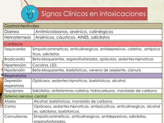 Signos Clínicos en intoxicaciones
Cardiacos
Taquicardia Simpaticomimeticos, anticolinergicos, antidepresivos, cafeína, antipsico
ticos, salicilatos
Bradicardia Beta-bloqueantes, organofosforados, opiáceos, sedantes-hipnoticos
Hipertensión Cocaína, LSD,
Hipotensión Beta-bloqueantes, barbitúricos, veneno de serpiente, cianuro
Respiratorios
Depresión
respiratoria
Opiáceos, sedantes-hipnoticos, barbitúricos, alcohol.
Taquipnea Salicilatos, anfetaminas cafeína, hidrocarburos, monóxido de carbono
Sistema nervioso central
Ataxia Alcohol, barbitúricos, monóxido de carbono.
Coma Opiáceos, sedantes-hipnoticos, antipsicoticos, anticolinergicos, alcohol
es, salicilatos, barbitúricos.
Convulsiones Simpaticomiméticos, anticolinergicos, antidepresivos, salicilatos,
organofosforados,
Gastrointestinales
Diarrea Antimicrobianos, arsénico, colinérgicos
Hematemesis Arsénicos, cáusticos, AINES, salicilatos
 