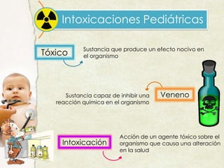 Intoxicaciones Pediátricas
Tóxico Sustancia que produce un efecto nocivo en
el organismo
VenenoSustancia capaz de inhibir una
reacción química en el organismo
Intoxicación
Acción de un agente tóxico sobre el
organismo que causa una alteración
en la salud
 