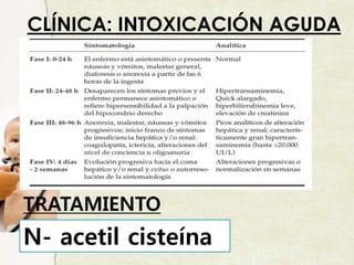 CLÍNICA: INTOXICACIÓN AGUDA
TRATAMIENTO
N- acetil cisteína
 