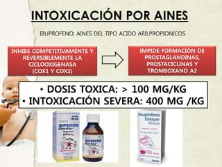 INTOXICACIÓN POR AINES
IBUPROFENO: AINES DEL TIPO ACIDO ARILPROPIONICOS
INHIBE COMPETITIVAMENTE Y
REVERSIBLEMENTE LA
CICLOOXIGENASA
(COX1 Y COX2)
• DOSIS TOXICA: > 100 MG/KG
• INTOXICACIÓN SEVERA: 400 MG /KG
IMPIDE FORMACIÓN DE
PROSTAGLANDINAS,
PROSTACICLINAS Y
TROMBOXANO A2
 